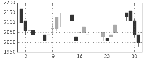 丸井Ｇの日足チャート(1997年7月)