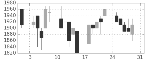 丸井Ｇの日足チャート(1997年8月)