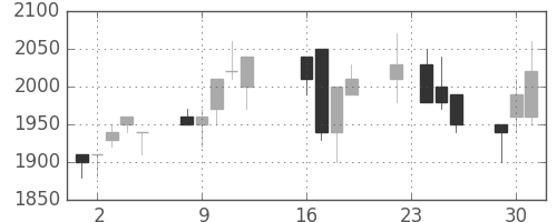 丸井Ｇの日足チャート(1997年9月)