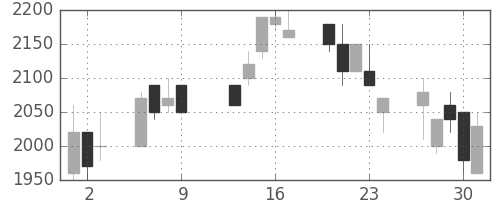 丸井Gの日足チャート(1997年10月)