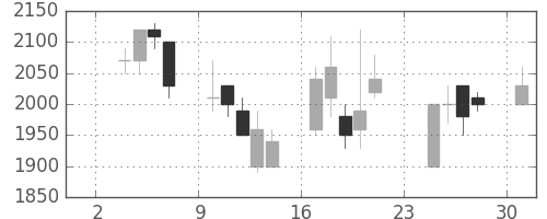 丸井Ｇの日足チャート(1997年11月)
