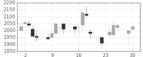 丸井Ｇの日足チャート(1997年12月)