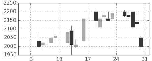丸井Ｇの日足チャート(1998年1月)