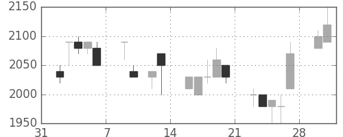 丸井Ｇの日足チャート(1998年2月)