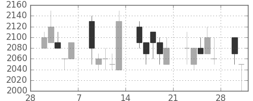 丸井Ｇの日足チャート(1998年3月)