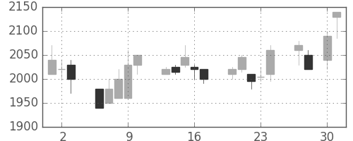 丸井Ｇの日足チャート(1998年4月)