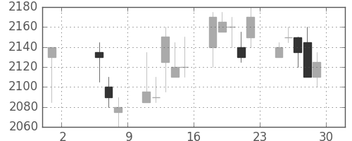 丸井Ｇの日足チャート(1998年5月)