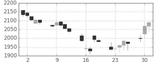 丸井Ｇの日足チャート(1998年6月)