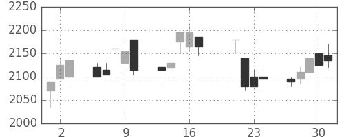 丸井Ｇの日足チャート(1998年7月)