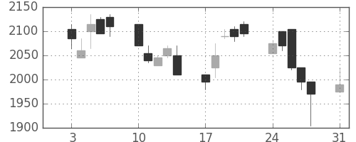 丸井Ｇの日足チャート(1998年8月)