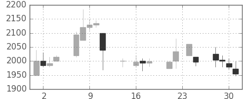 丸井Ｇの日足チャート(1998年9月)