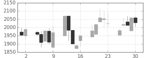 丸井Gの日足チャート(1998年10月)