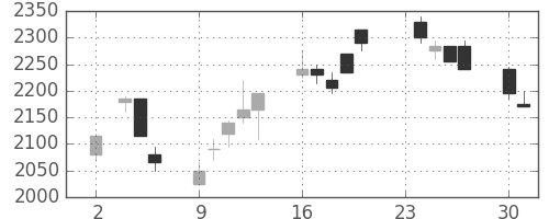 丸井Ｇの日足チャート(1998年11月)