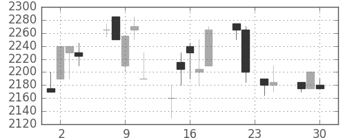 丸井Ｇの日足チャート(1998年12月)
