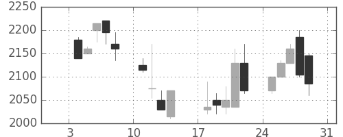 丸井Ｇの日足チャート(1999年1月)