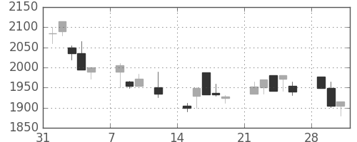 丸井Ｇの日足チャート(1999年2月)