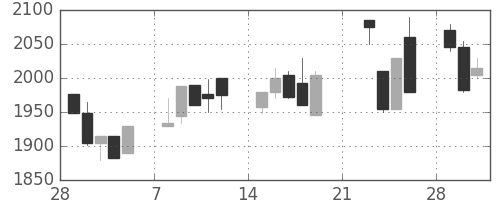 丸井Ｇの日足チャート(1999年3月)