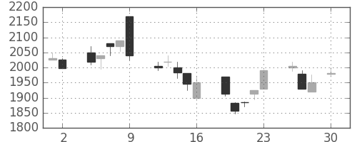 丸井Ｇの日足チャート(1999年4月)