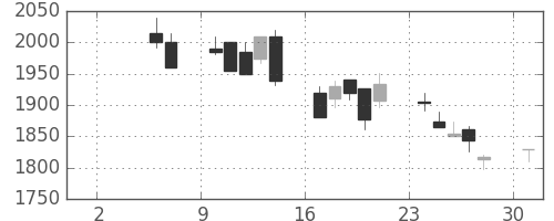 丸井Ｇの日足チャート(1999年5月)