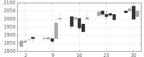 丸井Ｇの日足チャート(1999年6月)