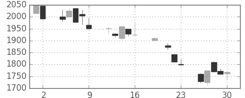 丸井Ｇの日足チャート(1999年7月)