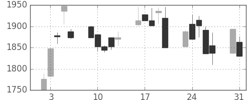 丸井Ｇの日足チャート(1999年8月)