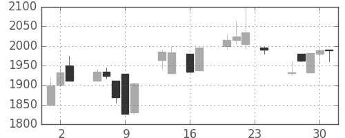 丸井Ｇの日足チャート(1999年9月)