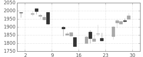 丸井Gの日足チャート(1999年10月)