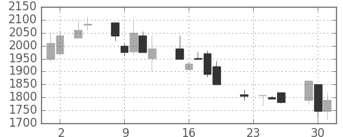 丸井Ｇの日足チャート(1999年11月)