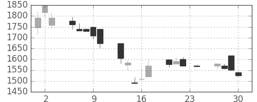 丸井Ｇの日足チャート(1999年12月)