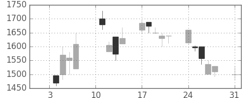 丸井Ｇの日足チャート(2000年1月)