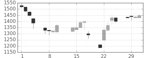 丸井Ｇの日足チャート(2000年2月)