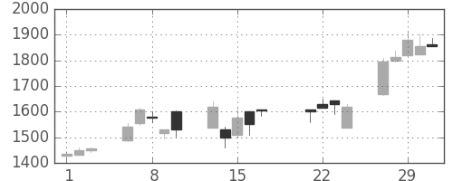 丸井Ｇの日足チャート(2000年3月)