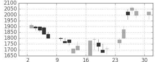 丸井Ｇの日足チャート(2000年4月)