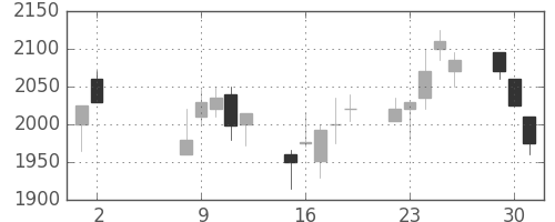 丸井Ｇの日足チャート(2000年5月)