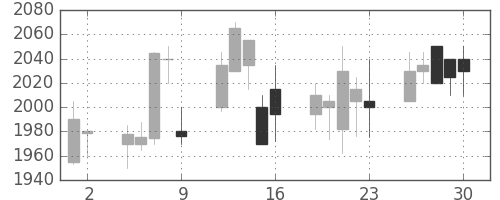 丸井Ｇの日足チャート(2000年6月)