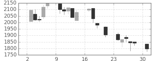 丸井Ｇの日足チャート(2000年7月)