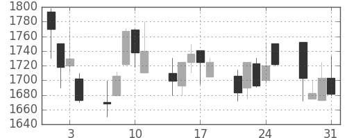 丸井Ｇの日足チャート(2000年8月)