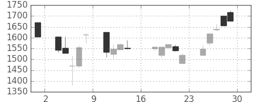 丸井Ｇの日足チャート(2000年9月)