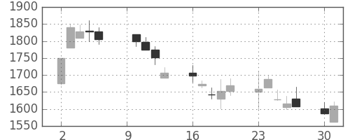 丸井Gの日足チャート(2000年10月)