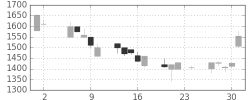 丸井Ｇの日足チャート(2000年11月)