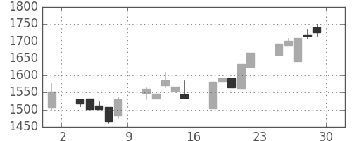 丸井Ｇの日足チャート(2000年12月)