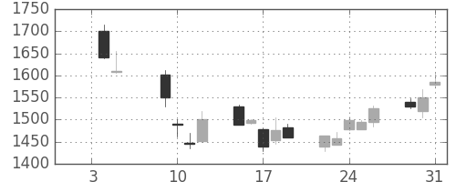 丸井Ｇの日足チャート(2001年1月)