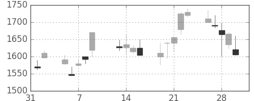 丸井Ｇの日足チャート(2001年2月)