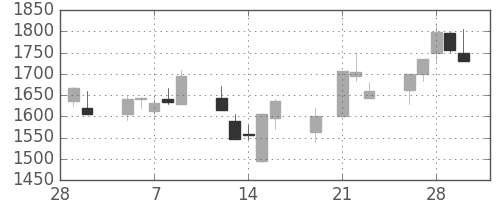 丸井Ｇの日足チャート(2001年3月)