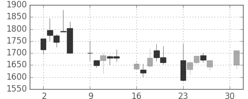 丸井Ｇの日足チャート(2001年4月)