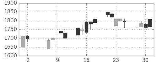 丸井Ｇの日足チャート(2001年5月)