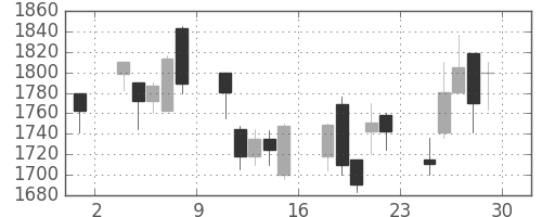 丸井Ｇの日足チャート(2001年6月)