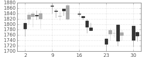 丸井Ｇの日足チャート(2001年7月)