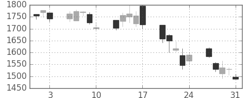 丸井Ｇの日足チャート(2001年8月)